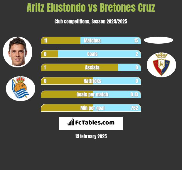 Aritz Elustondo vs Bretones Cruz h2h player stats