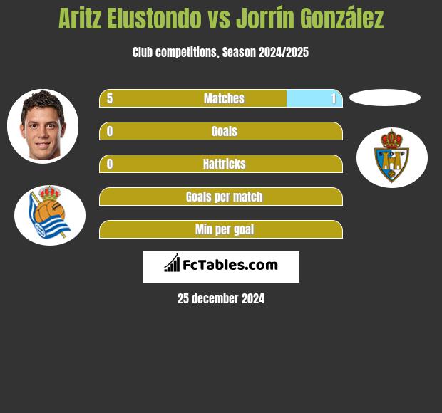 Aritz Elustondo vs Jorrín González h2h player stats