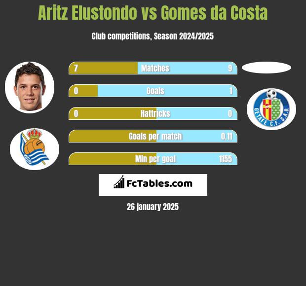 Aritz Elustondo vs Gomes da Costa h2h player stats