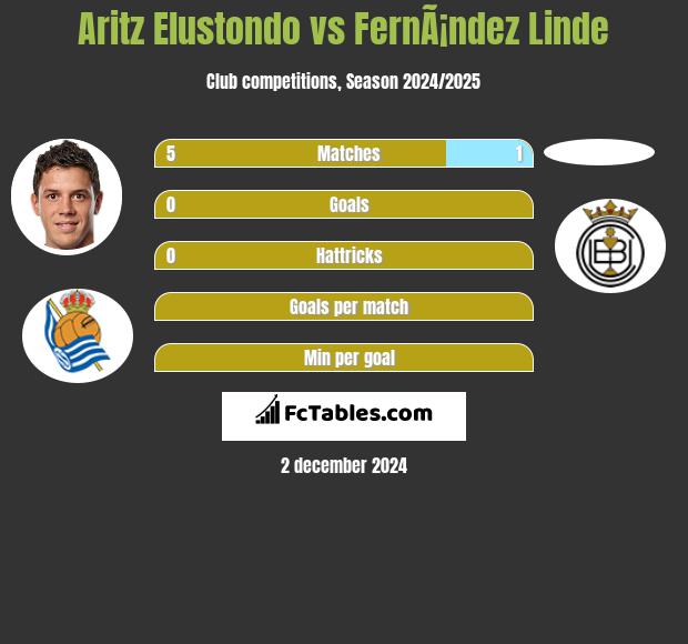 Aritz Elustondo vs FernÃ¡ndez Linde h2h player stats