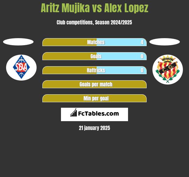 Aritz Mujika vs Alex Lopez h2h player stats