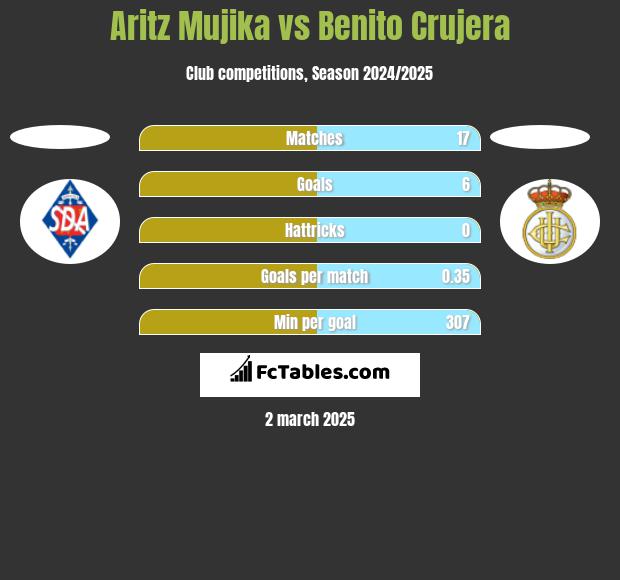 Aritz Mujika vs Benito Crujera h2h player stats