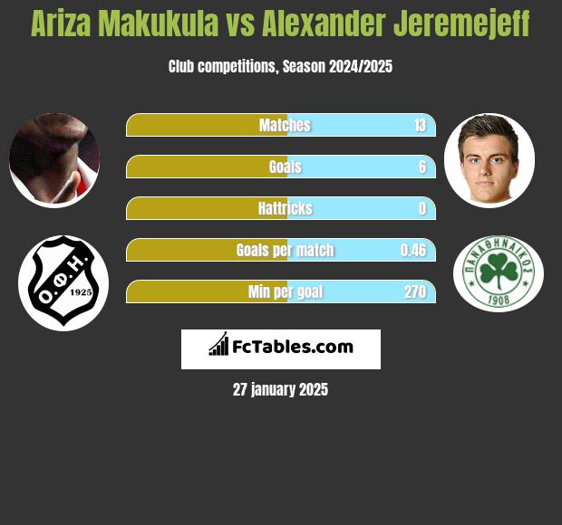 Ariza Makukula vs Alexander Jeremejeff h2h player stats