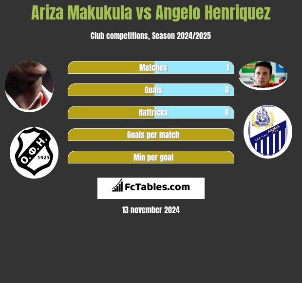 Ariza Makukula vs Angelo Henriquez h2h player stats