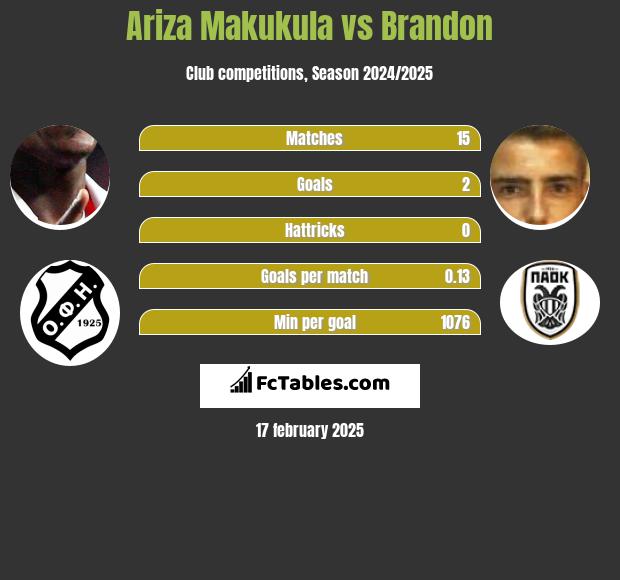 Ariza Makukula vs Brandon h2h player stats