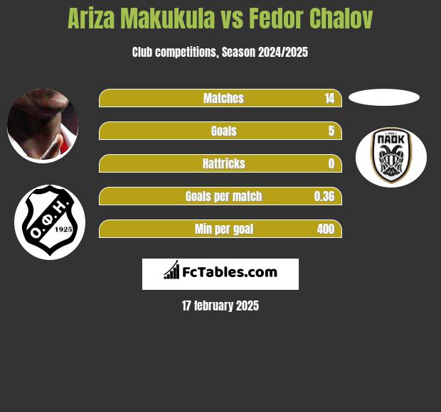 Ariza Makukula vs Fedor Chalov h2h player stats