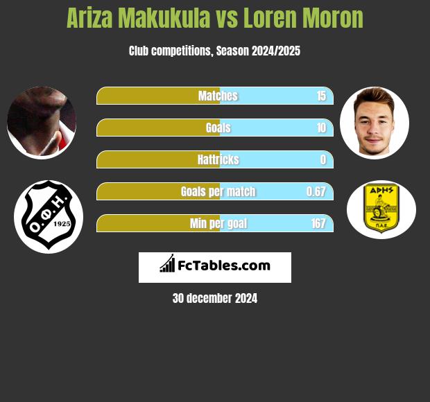 Ariza Makukula vs Loren Moron h2h player stats