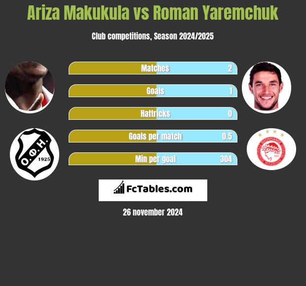 Ariza Makukula vs Roman Yaremchuk h2h player stats