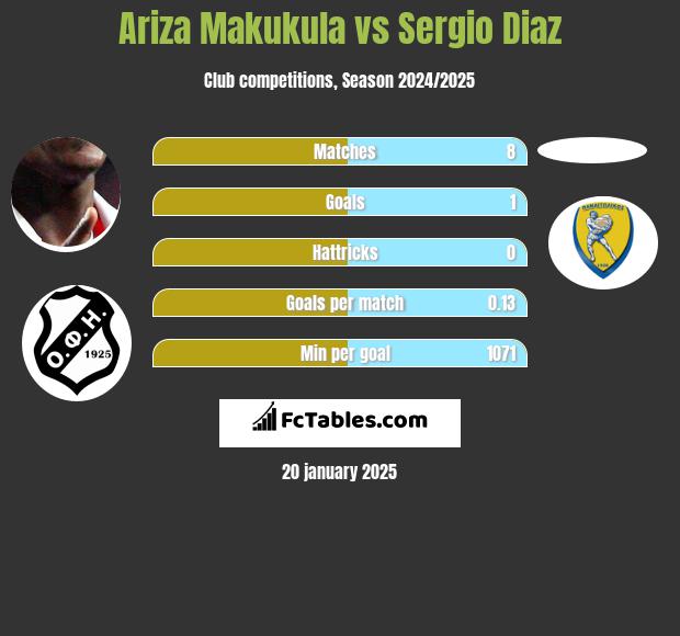 Ariza Makukula vs Sergio Diaz h2h player stats