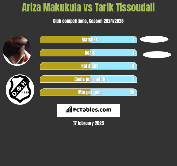 Ariza Makukula vs Tarik Tissoudali h2h player stats