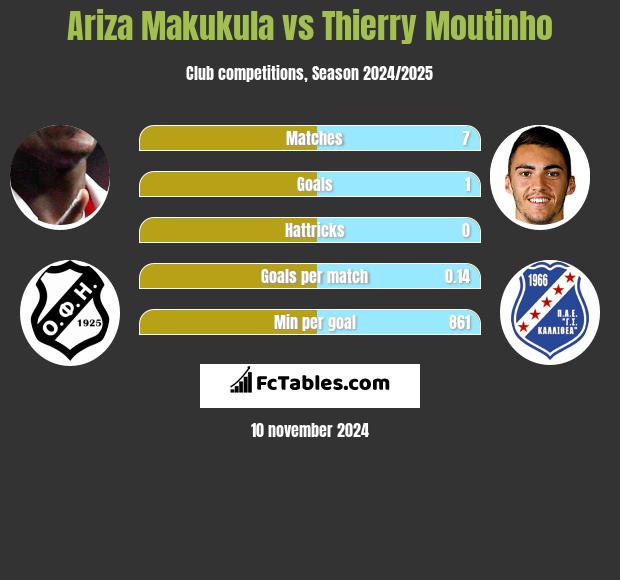 Ariza Makukula vs Thierry Moutinho h2h player stats