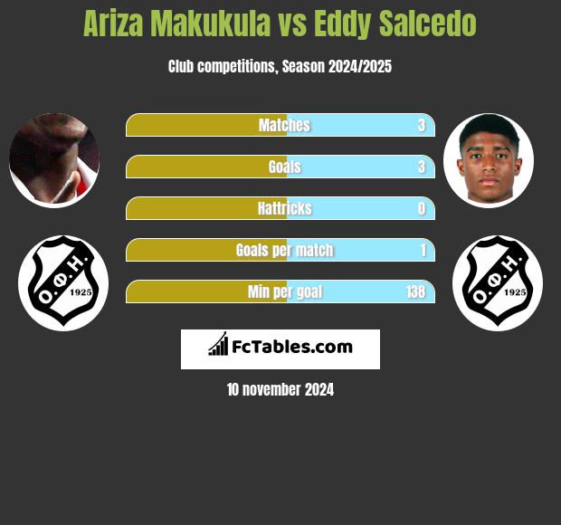 Ariza Makukula vs Eddy Salcedo h2h player stats