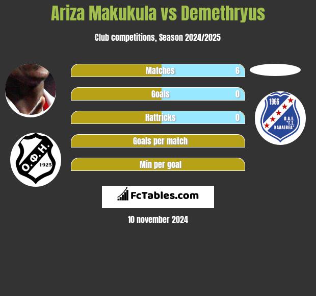 Ariza Makukula vs Demethryus h2h player stats