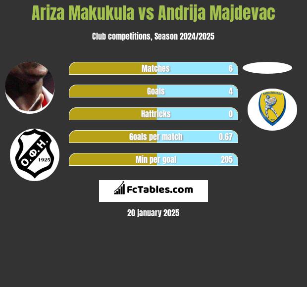 Ariza Makukula vs Andrija Majdevac h2h player stats