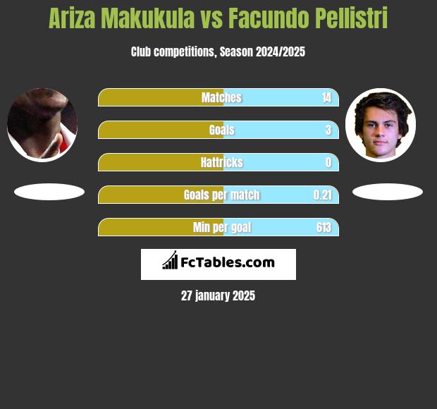 Ariza Makukula vs Facundo Pellistri h2h player stats