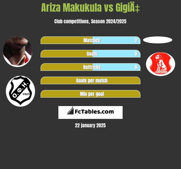 Ariza Makukula vs GigiÄ‡ h2h player stats