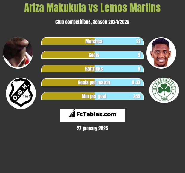 Ariza Makukula vs Lemos Martins h2h player stats