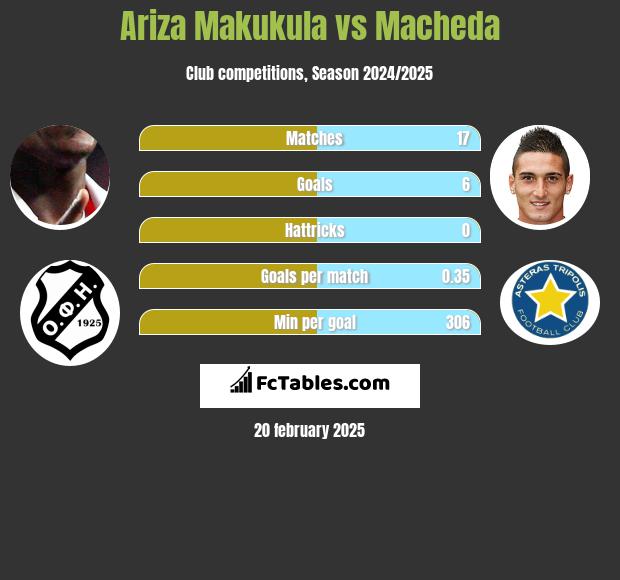 Ariza Makukula vs Macheda h2h player stats