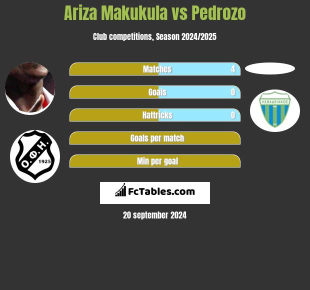 Ariza Makukula vs Pedrozo h2h player stats