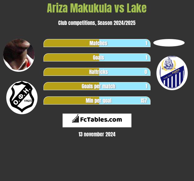 Ariza Makukula vs Lake h2h player stats