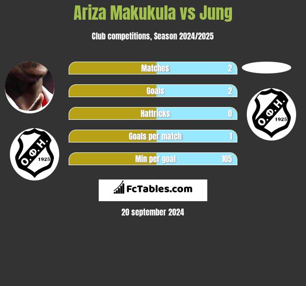 Ariza Makukula vs Jung h2h player stats