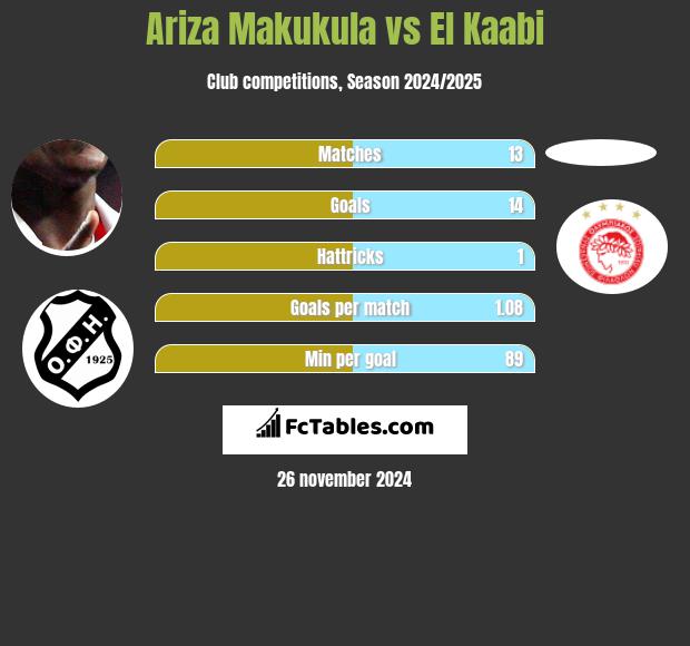 Ariza Makukula vs El Kaabi h2h player stats