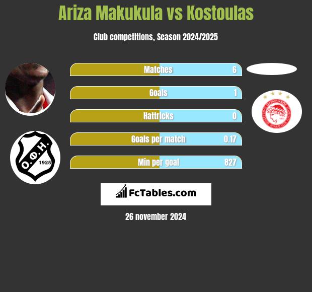 Ariza Makukula vs Kostoulas h2h player stats