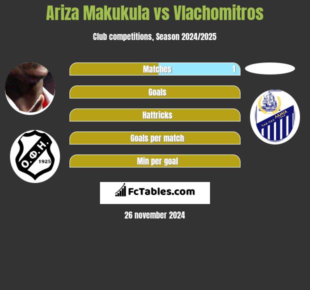 Ariza Makukula vs Vlachomitros h2h player stats