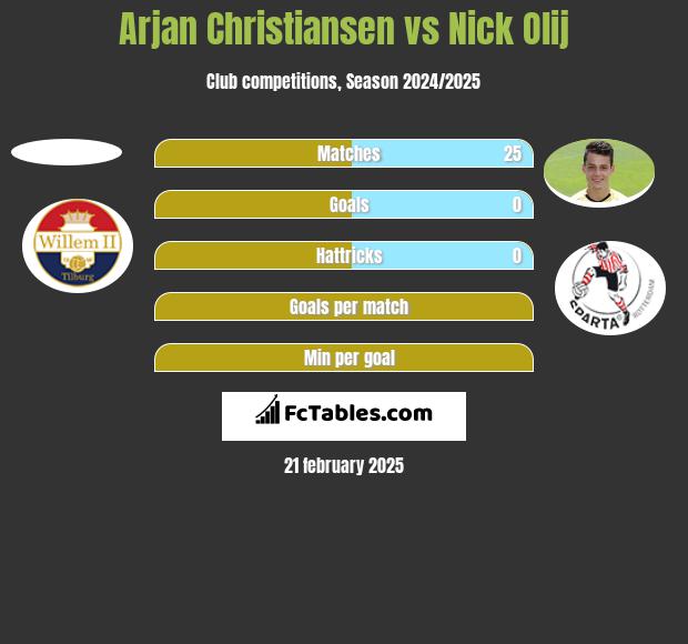 Arjan Christiansen vs Nick Olij h2h player stats