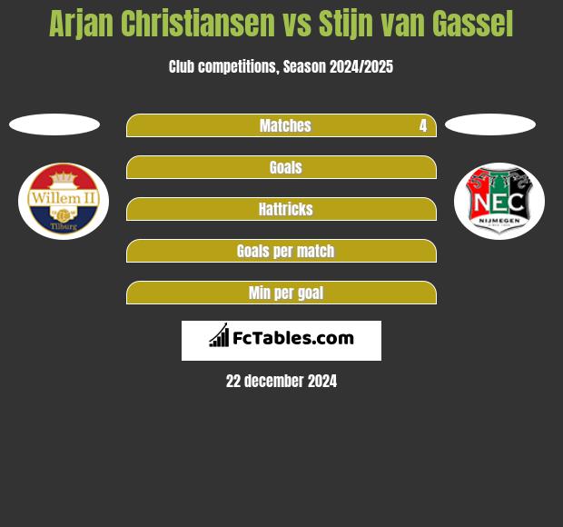 Arjan Christiansen vs Stijn van Gassel h2h player stats