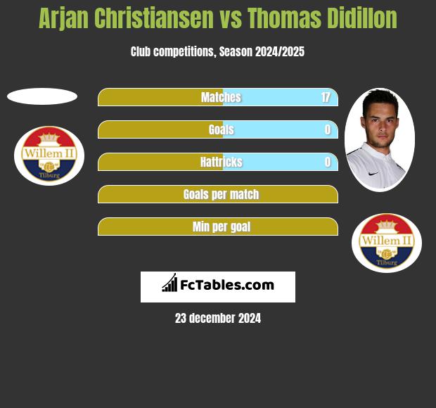 Arjan Christiansen vs Thomas Didillon h2h player stats