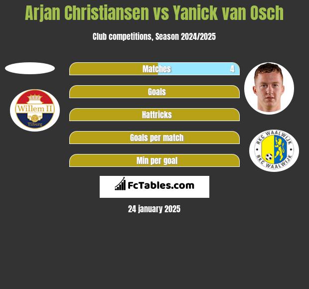 Arjan Christiansen vs Yanick van Osch h2h player stats