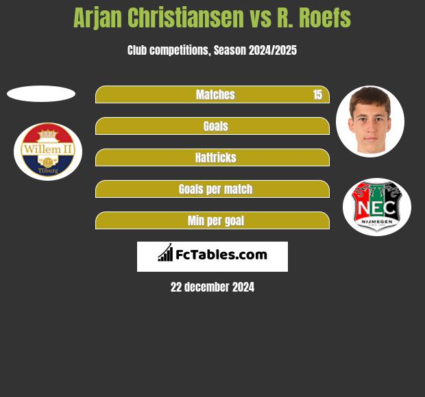 Arjan Christiansen vs R. Roefs h2h player stats