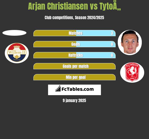 Arjan Christiansen vs TytoÅ„ h2h player stats