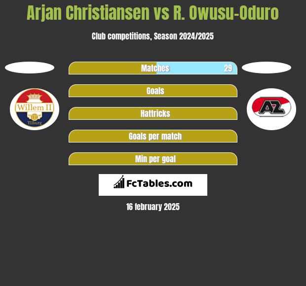 Arjan Christiansen vs R. Owusu-Oduro h2h player stats