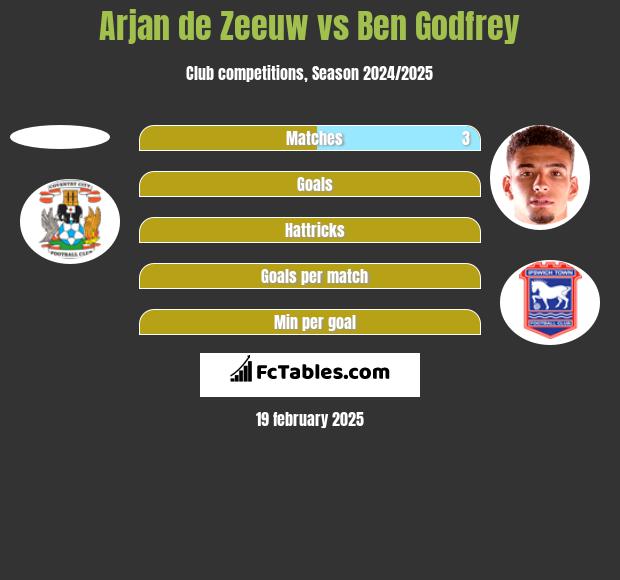 Arjan de Zeeuw vs Ben Godfrey h2h player stats