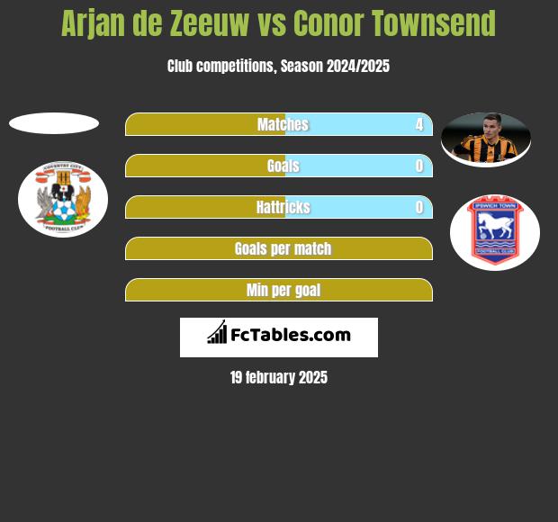 Arjan de Zeeuw vs Conor Townsend h2h player stats