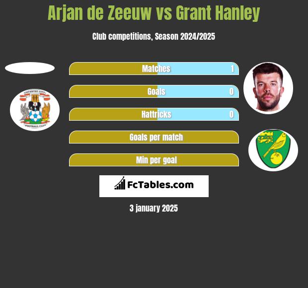 Arjan de Zeeuw vs Grant Hanley h2h player stats