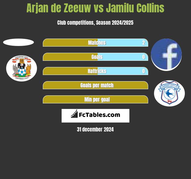 Arjan de Zeeuw vs Jamilu Collins h2h player stats