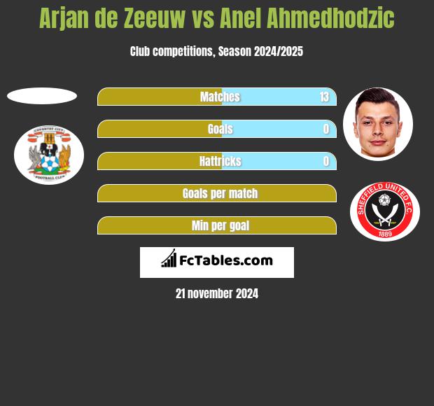 Arjan de Zeeuw vs Anel Ahmedhodzic h2h player stats