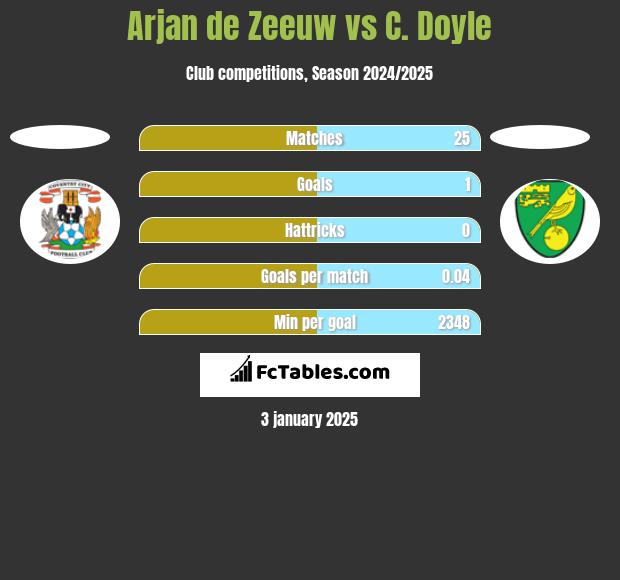 Arjan de Zeeuw vs C. Doyle h2h player stats