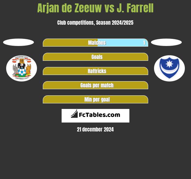 Arjan de Zeeuw vs J. Farrell h2h player stats