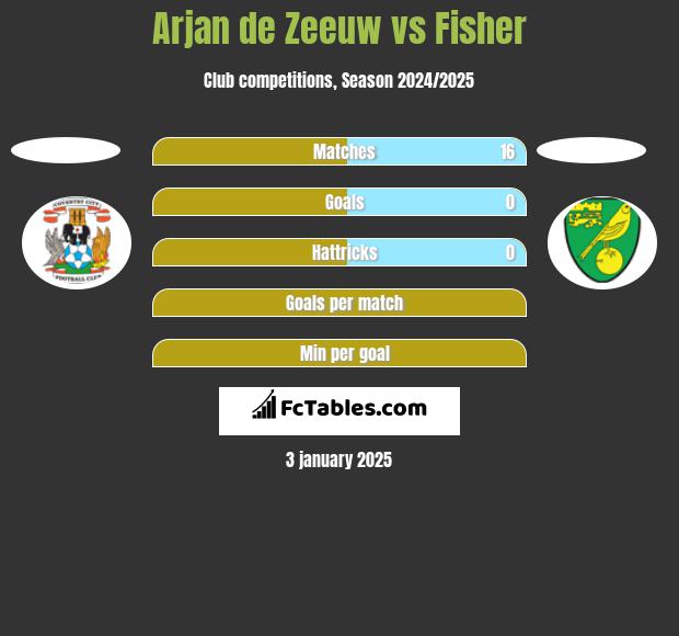 Arjan de Zeeuw vs Fisher h2h player stats