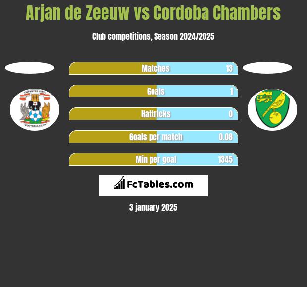 Arjan de Zeeuw vs Cordoba Chambers h2h player stats