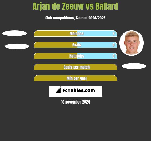 Arjan de Zeeuw vs Ballard h2h player stats