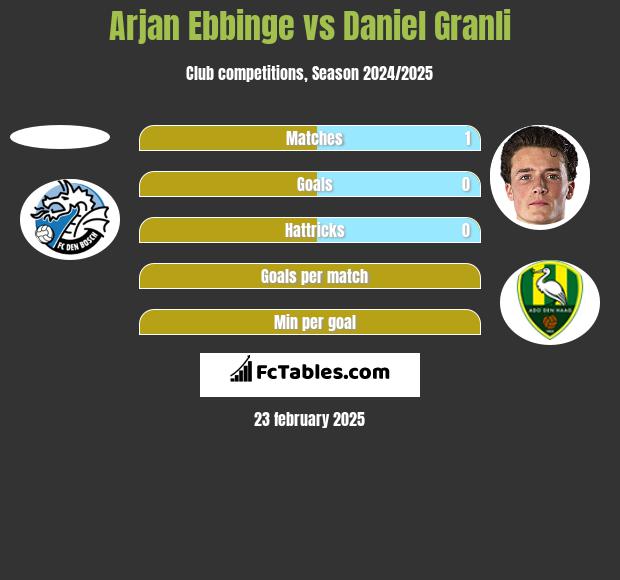 Arjan Ebbinge vs Daniel Granli h2h player stats