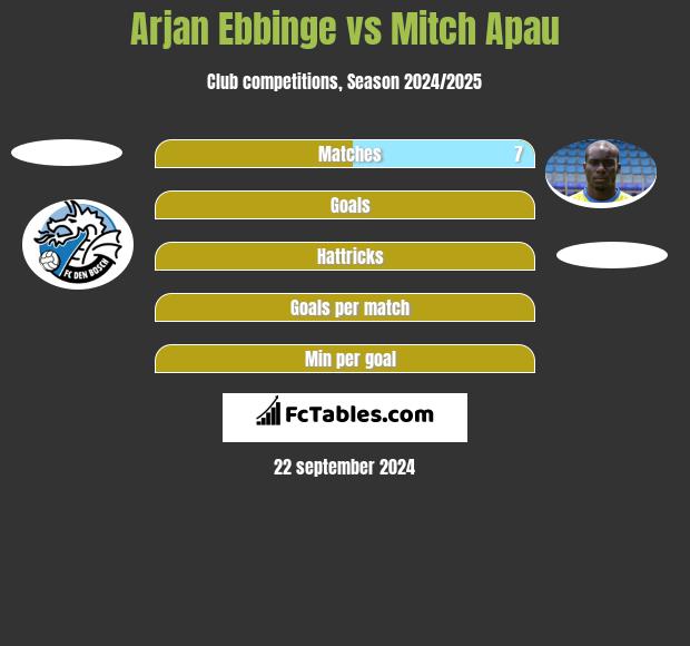 Arjan Ebbinge vs Mitch Apau h2h player stats