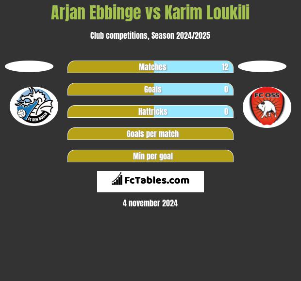 Arjan Ebbinge vs Karim Loukili h2h player stats