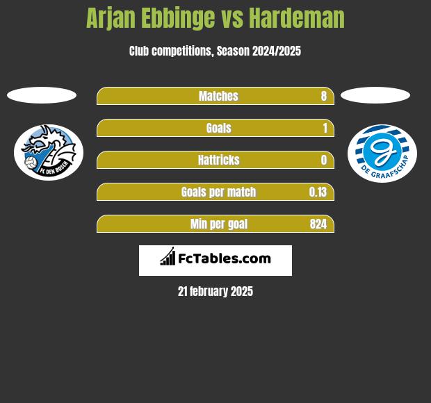 Arjan Ebbinge vs Hardeman h2h player stats