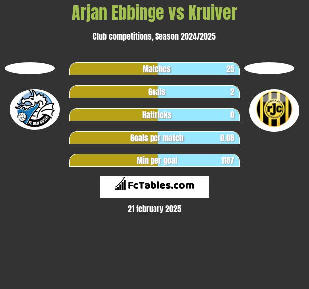 Arjan Ebbinge vs Kruiver h2h player stats